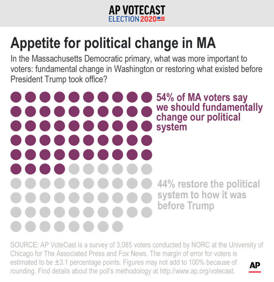 Percentage of Massachusetts Democratic primary voters who want fundamental political change vs. restoration of the political system.;