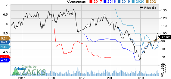Anheuser-Busch InBev SA/NV Price and Consensus