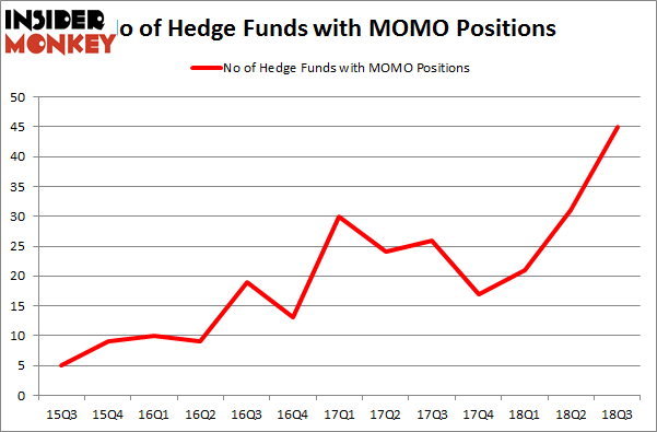 No of Hedge Funds with MOMO Positions