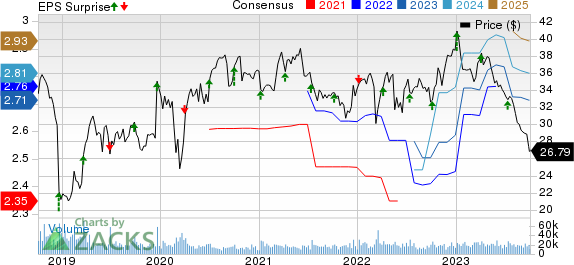 Conagra Brands Price, Consensus and EPS Surprise