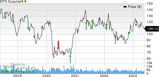 Ralph Lauren Corporation Price and EPS Surprise