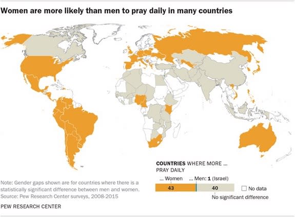 Women report that they tend to engage in daily prayer more often than men do.