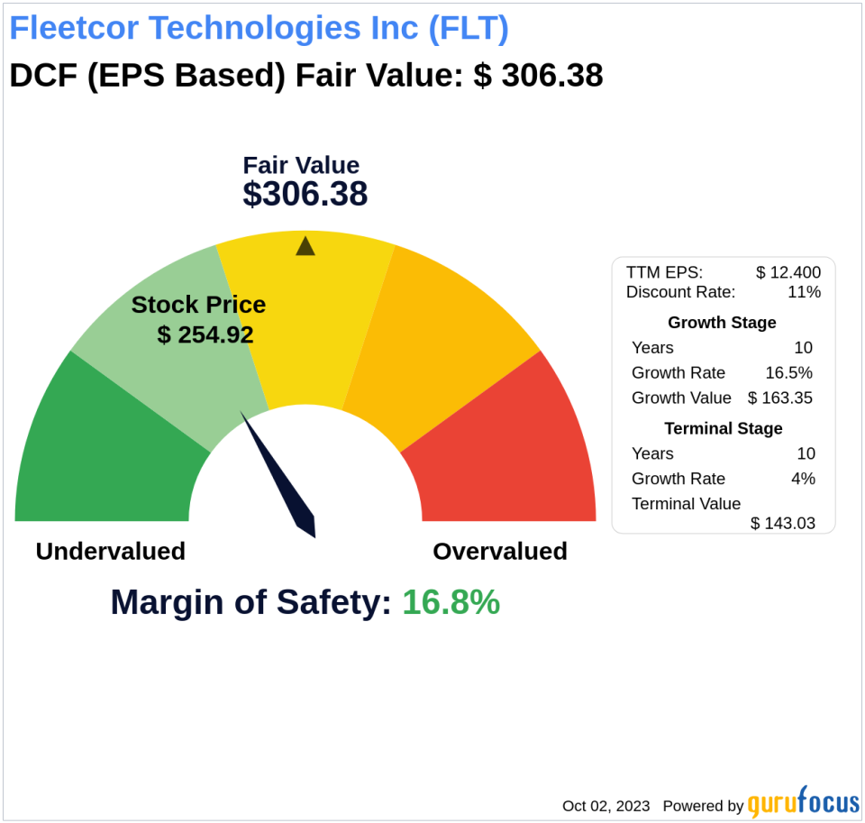 Invest with Confidence: Intrinsic Value Unveiled of Fleetcor Technologies Inc