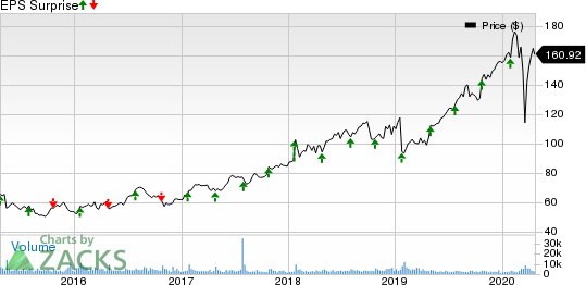 ResMed Inc. Price and EPS Surprise