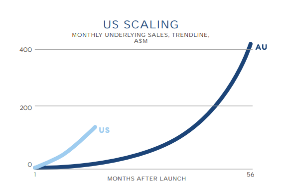 The company has only recently entered the US market, but says it's poised for explosive growth. (Source: Afterpay)