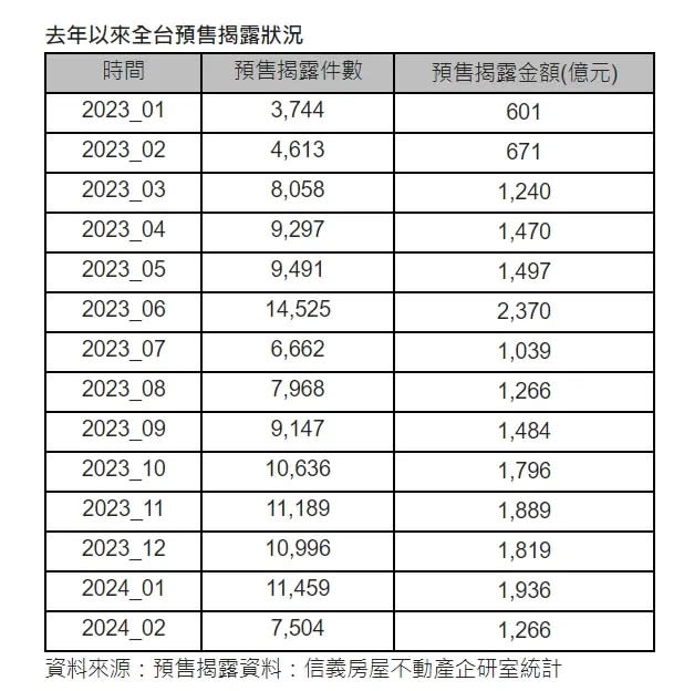 ▲2023年1月至今年2月，全台預售揭露狀況。（圖／信義房屋提供）