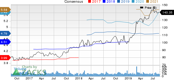 Danaher Corporation Price and Consensus