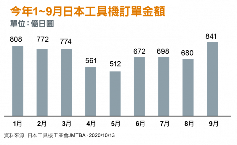 今年1~9月日本工具機訂單金額