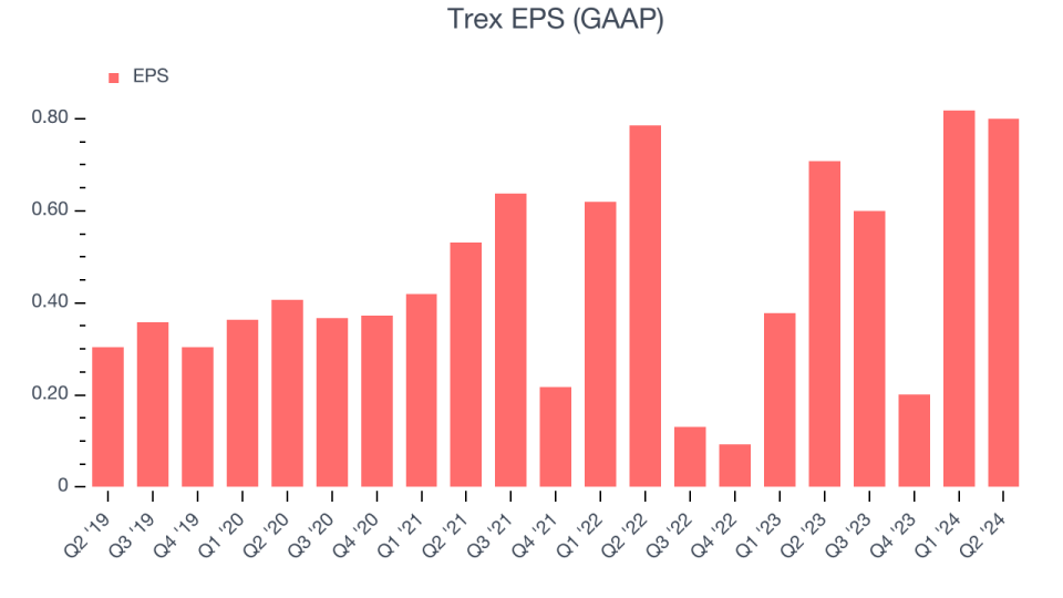 Trex EPS (GAAP)