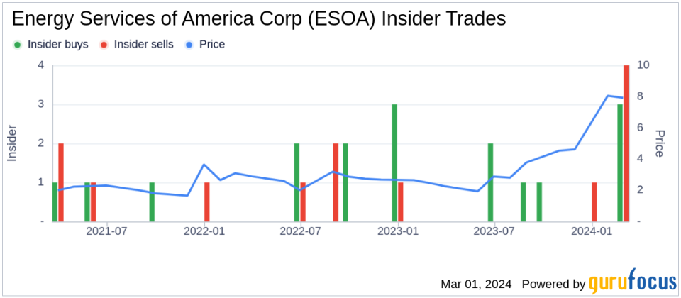 Director, 10% Owner Marshall Reynolds Sells Shares of Energy Services of America Corp (ESOA)