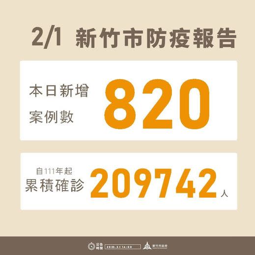 竹市確診個案820例　取消中國來臺旅客PCR採檢