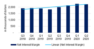 Net interest margin remained consistent at $2.2 million from the first quarter to second quarter of 2020, an increase of 22% compared to the second quarter of 2019.