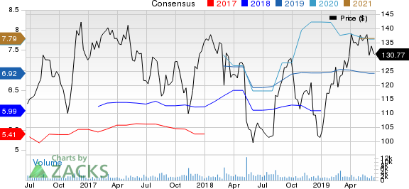 The Middleby Corporation Price and Consensus