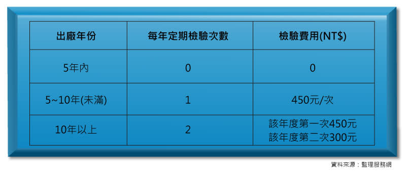 快筆記！汽車檢驗必知四大重點、三大地雷 