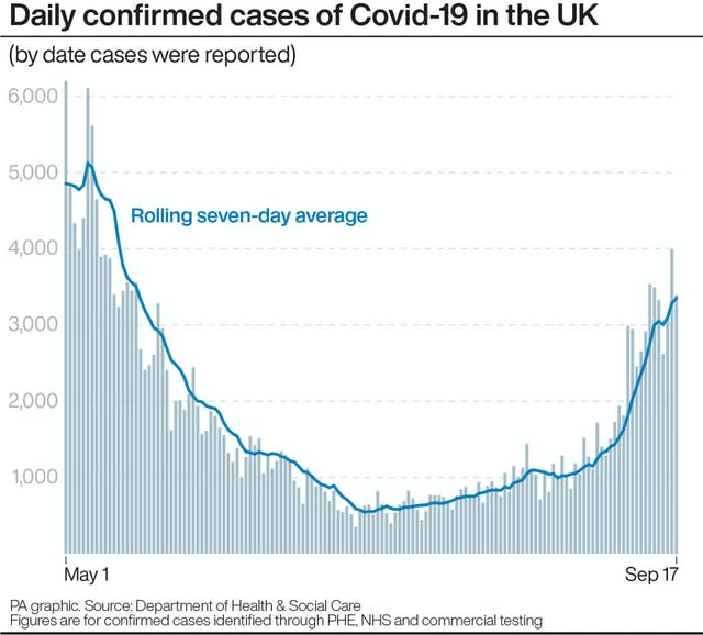 Daily confirmed cases of Covid-19 in the UK