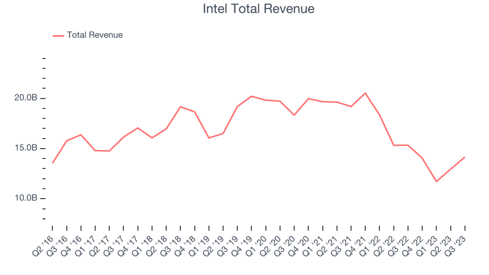 Intel Total Revenue