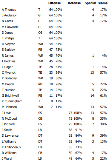 Giants-Texans Week 10: Offense, defense and special teams snap counts