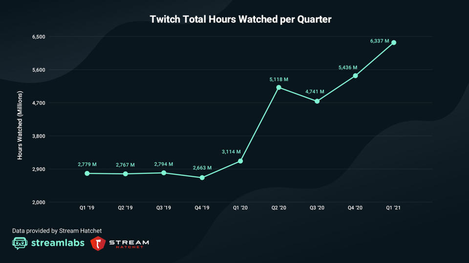 Twitch viewership in Q1 2021