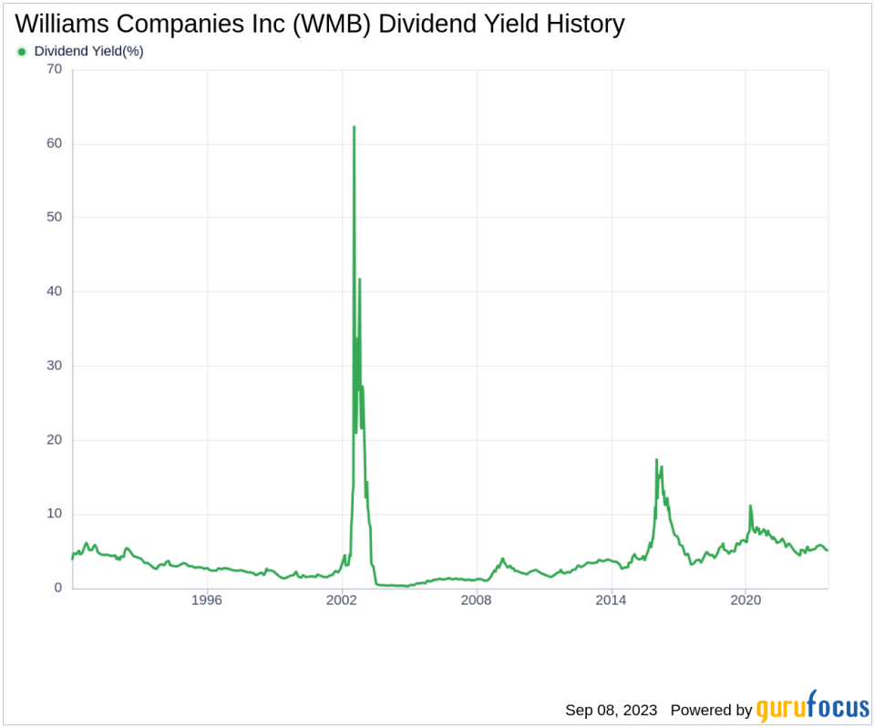 Unveiling the Dividend Performance of Williams Companies Inc (WMB)