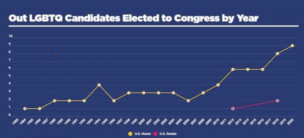 PHOTO: The number of out LGBTQ candidates elected to Congress has increased since the 1980s, according to this graph prepared by Victory Fund.  (Victory Fund)