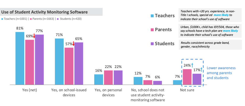 Four-fifths of surveyed teachers said their schools used digital tools to track students online. Both parents and students were more unlikely than teachers to be unsure whether such tools were in use in their schools. (Photo courtesy Center for Democracy and Technology)