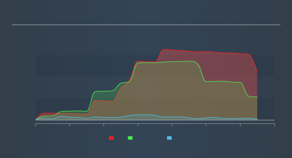 NasdaqCM:SQBG Historical Debt, November 8th 2019