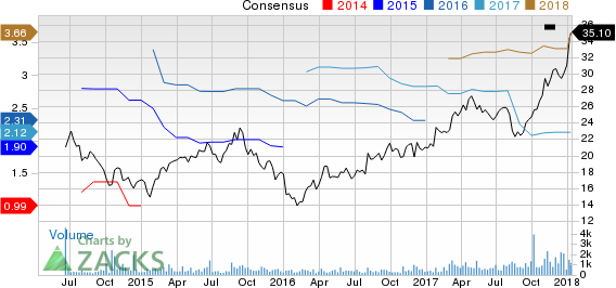 Century Communities, Inc. Price and Consensus