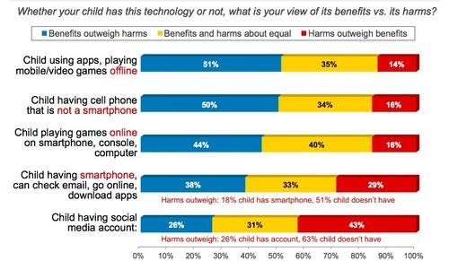 Graphic about benefits and harm of various technologies