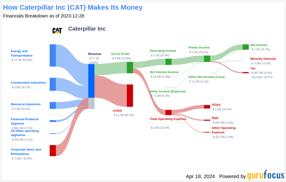 Caterpillar Inc's Dividend Analysis