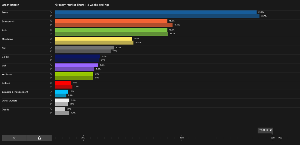 Market share change since the start of 2019: The 'Big Four' have all lost ground while Aldi and Lidl have gained market share. Photo: Kantar Worldpanel