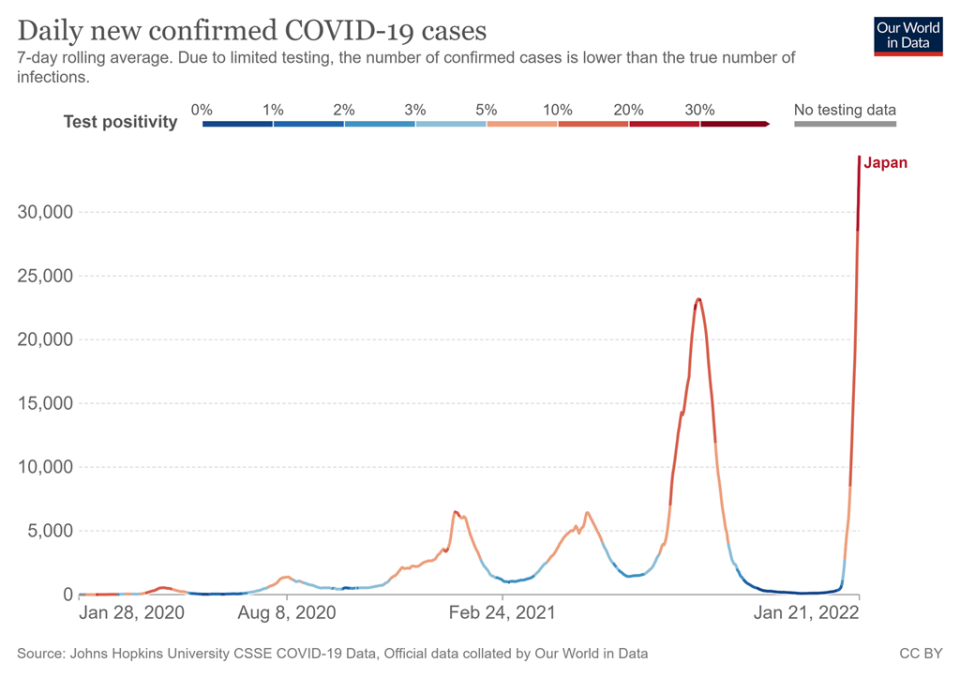 圖為日本因Omicron疫情爆發，單日新增確診衝破新高，直線上升。(翻攝自 日本自助旅遊中毒者FB)