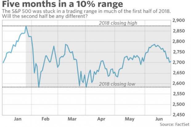 With fundamentals remaining strong but risks rising, investors should design their portfolio for the second half in a more conservative manner.