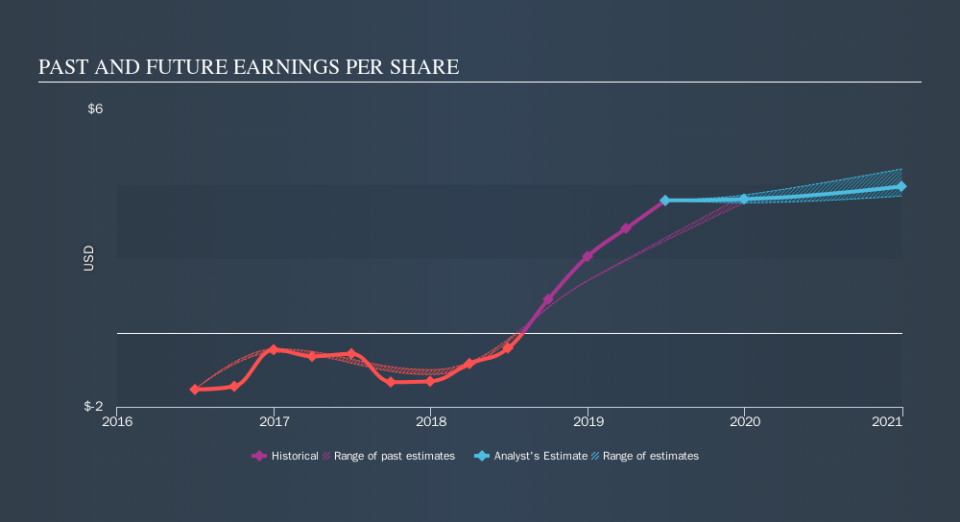 NasdaqGS:BOOM Past and Future Earnings, October 25th 2019