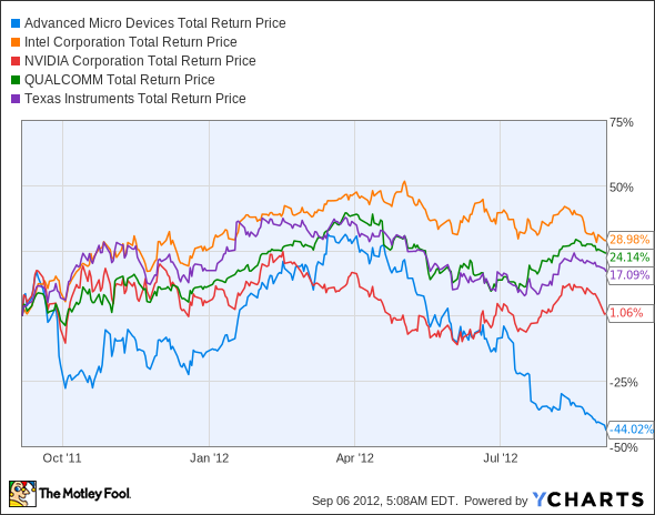 AMD Total Return Price Chart