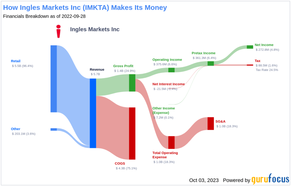 Ingles Markets (IMKTA): A Hidden Gem in the Retail Industry? An In-depth Valuation Analysis