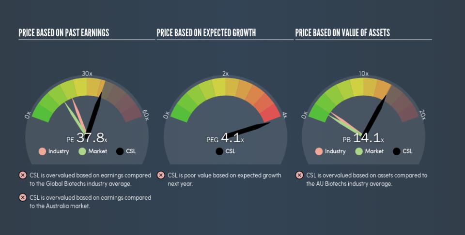 ASX:CSL Price Estimation Relative to Market, July 1st 2019