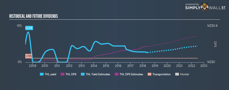 NZSE:THL Historical Dividend Yield May 24th 18