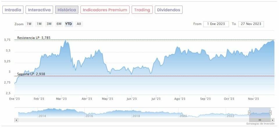 ¿Les queda recorrido a los bancos del Ibex 35 tras su espectacular subida?