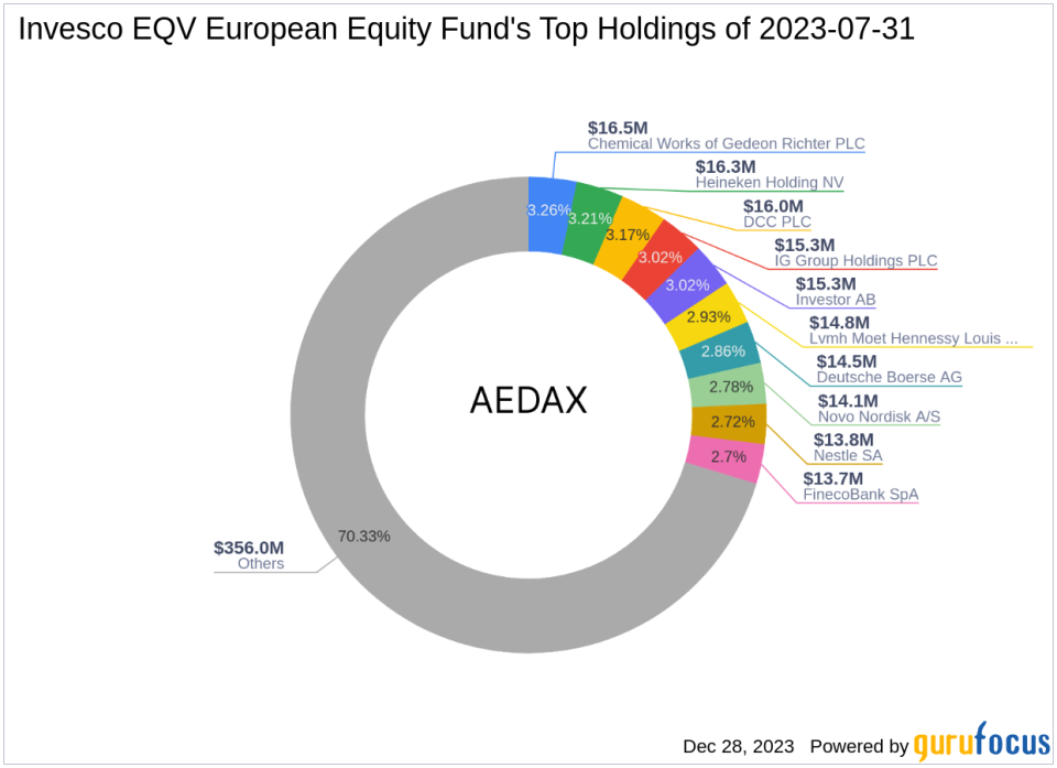 Invesco EQV European Equity Fund Bolsters Position in CRH PLC with a 1.94% Portfolio Stake