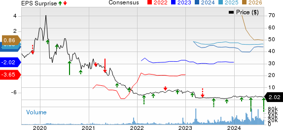 Esperion Therapeutics, Inc. Price, Consensus and EPS Surprise