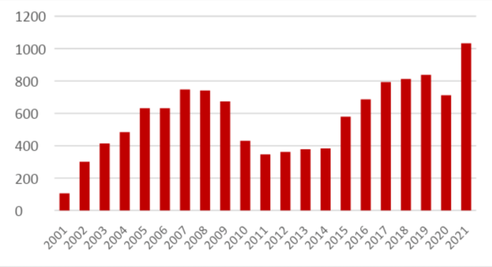 Número de novedades de manga publicados en España entre 2001 y 2021. <a href="http://www.mangaland.es/2022/01/estadisticas-manga-2021/" rel="nofollow noopener" target="_blank" data-ylk="slk:Fuente: MangaLand;elm:context_link;itc:0;sec:content-canvas" class="link ">Fuente: MangaLand</a>