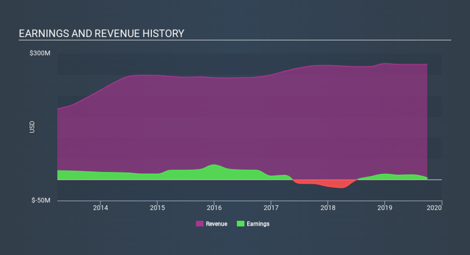 AMEX:FSP Income Statement, February 6th 2020