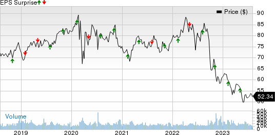 Dominion Energy Inc. Price and EPS Surprise