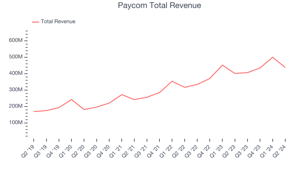 Paycom Total Revenue