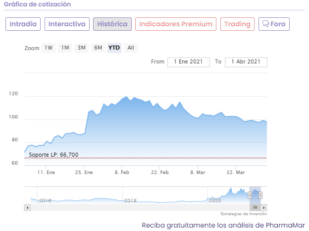 Análisis cotización PharmaMar