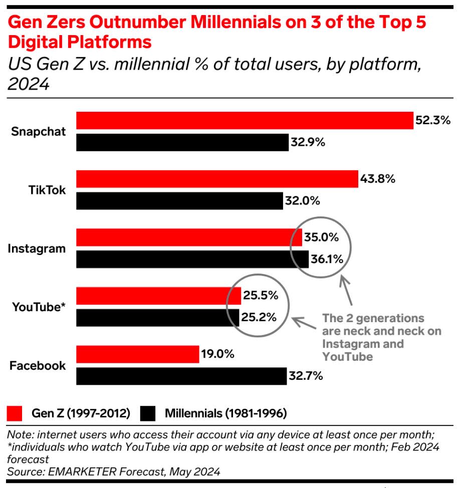 bar chart titled "Gen Zers Outnumber Millennials on 3 of the Top 5 Digital Platforms," referring to Snapchat, TikTok, and YouTube