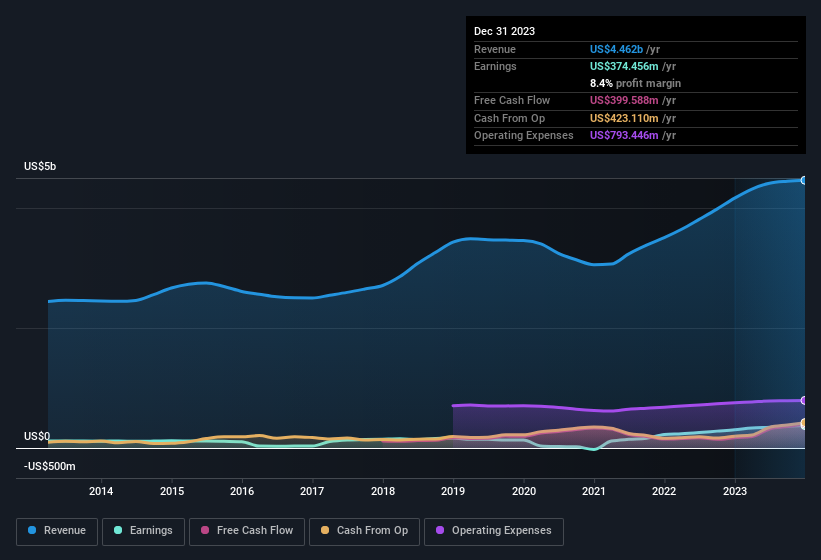 earnings-and-revenue-history