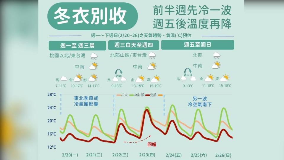 一週天氣出爐。（圖／中央氣象局）