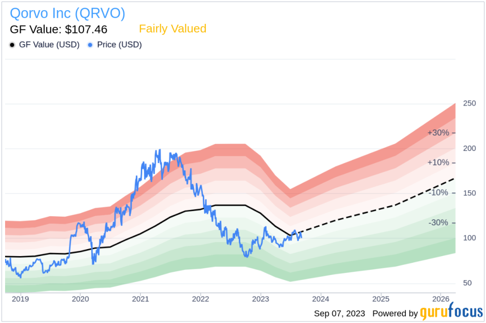 Qorvo (QRVO): A Balanced Examination of Its Market Value