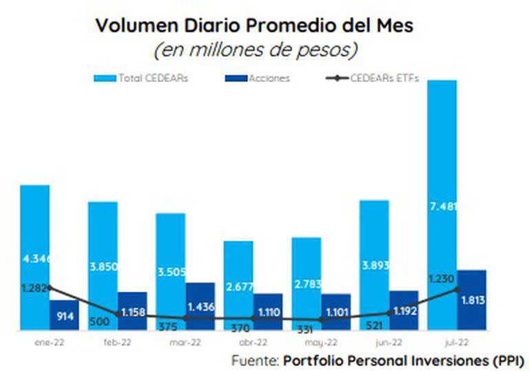 Volumen diario promedio del mes, según PPI